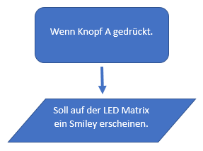 Flussdiagramm Smiley.PNG